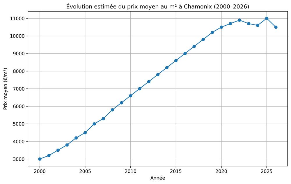 Prix de l'immobilier à Chamonix