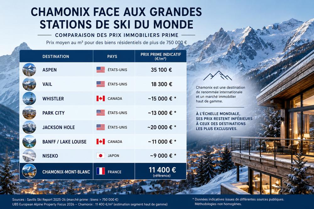 Les prix de l'immobilier à Chamonix et dans le monde