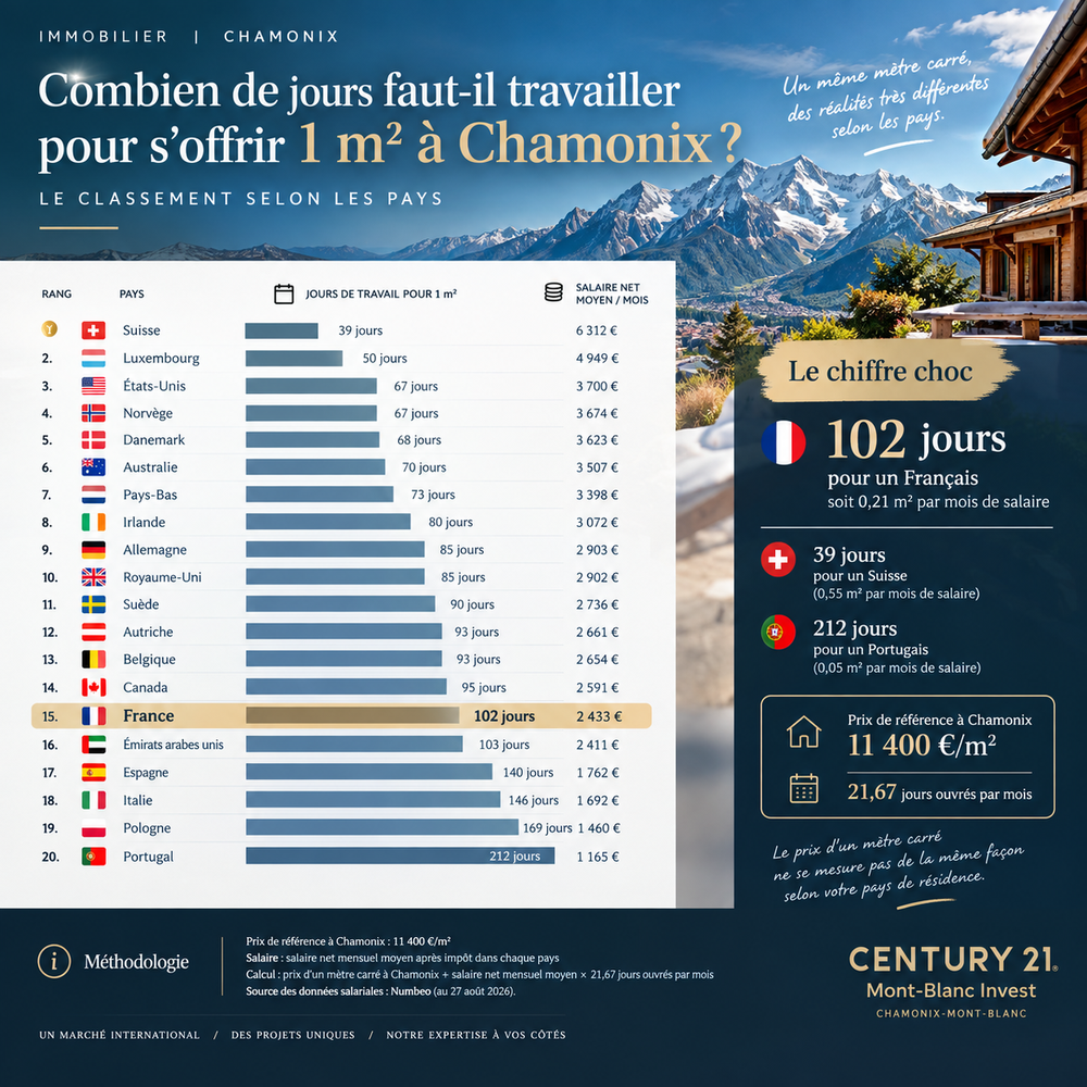 1 m² à Chamonix